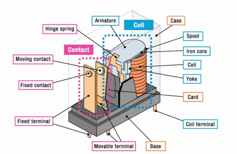 Rơ le điện từ là gì? Nguyên lý, cấu tạo và phân loại chi tiết 8 Cấu tạo chi tiết của rơ le điện từ gồm cuộn dây, mạch từ và tiếp điểm