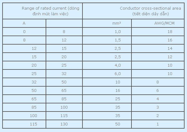 Tiêu chuẩn bảng tra tiết diện dây dẫn điện 3 pha mới nhất 7 Bảng chọn tiết diện dây dẫn theo công suất mới nhất hiện nay