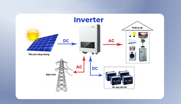 Inverter là gì? Nguyên lý, cấu tạo và ứng dụng trong hệ thống điện 6 Nguyên lý hoạt động của inverter